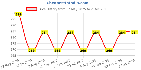 amazon.in pk hub Women's Art Silk Bandhani Dupatta - (2.25 Meter) pk hub Price History Graph from 17 May 2025 to 2 Dec 2025