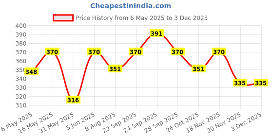 amazon.in pk hub Women's Art Silk Bandhani Work Chunni, Gotta Patti Work Dupatta pk hub Price History Graph from 6 May 2025 to 2 Dec 2025