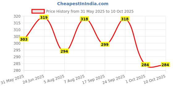 amazon.in pk hub Women's Bandhani Silk Dupatta With Bandhej Work Panna 40" And Length 2.40 Meter pk hub Price History Graph from 31 May 2025 to 10 Oct 2025
