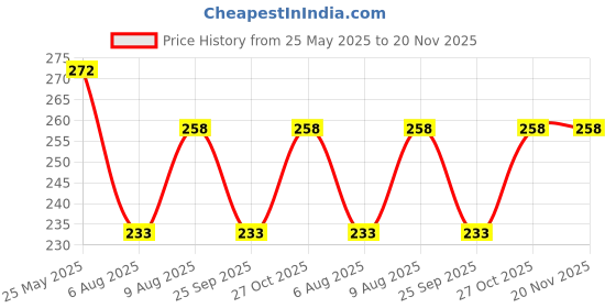amazon.in pk hub Women's Jaipuri Art Silk Bandhej Rajasthani Bandhani Multi Dupatta with Gota Patti Lace. pk hub Price History Graph from 25 May 2025 to 20 Nov 2025