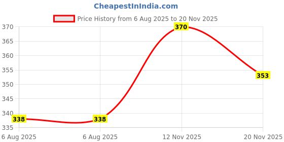 amazon.in pk hub Women's Jaipuri Art Silk Bandhej Rajasthani Bandhani Multi Dupatta with Gota Patti Lace. pk hub Price History Graph from 6 Aug 2025 to 20 Nov 2025
