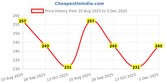 amazon.in pk hub Women's Jaipuri Rajasthani Art Silk Bandhej Bandhani Dupatta pk hub Price History Graph from 10 Aug 2025 to 5 Dec 2025