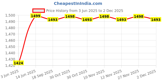 amazon.in pk hub Women's Rajasthani Traditional Bhandej Lehnga Chunni Set pk hub Price History Graph from 3 Jun 2025 to 2 Dec 2025