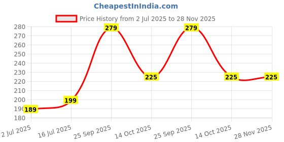 amazon.in pk mart Cotton Embroidered Paper Mirror Work Dupatta for Women – Indian Ethnic Handcrafted Scarf, Dupatta Multicolor with Design for Parties, Weddings & Festivals pk mart Price History Graph from 2 Jul 2025 to 28 Nov 2025