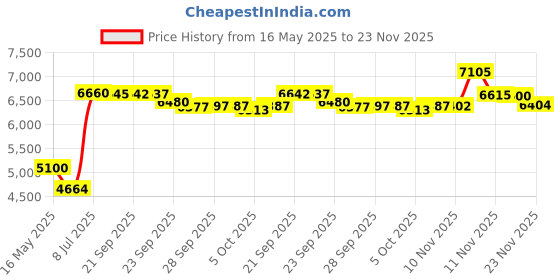 amazon.in PK Power AC Adapter for Proform Crosstrainer 55 DRC39940 DRC39941 PFEX39930 PFEX39931 Price History Graph from 16 May 2025 to 23 Nov 2025