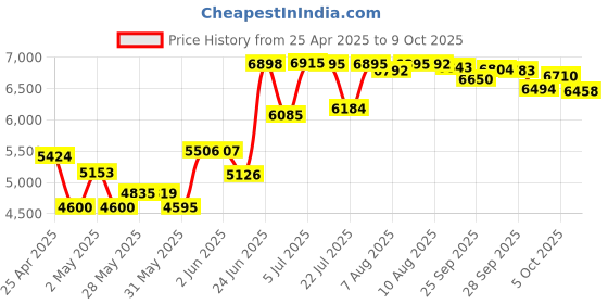 amazon.in PK Power ac Adapter for Yealink SIP-T23G IP Phone Price History Graph from 25 Apr 2025 to 5 Oct 2025