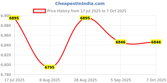 amazon.in PK Power ac Adapter for Yealink SIP-T40G IP Phone SIP-T40P IP Phone Price History Graph from 17 Jul 2025 to 7 Oct 2025
