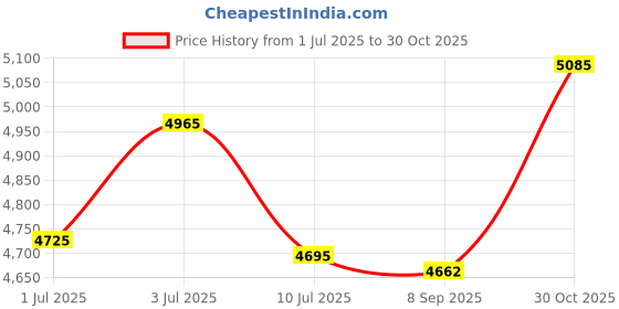 amazon.in PK Power Ac Dc Adapter Charger Compatible with Sony Playstation VR Virtual Reality Headset Power Supply Sony Playstation VR Virtual Reality Headset PSVR, PSVR2 p/n: CUH-ZAC1 Type: ADP-36NH A Price History Graph from 1 Jul 2025 to 30 Oct 2025