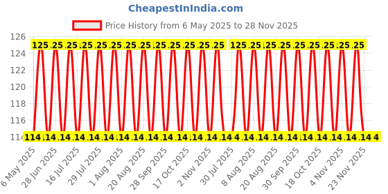 amazon.in pke 12V PCB Mount Relay (5 Pcs.) Price History Graph from 6 May 2025 to 27 Nov 2025