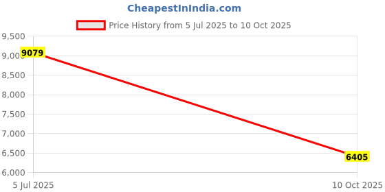 amazon.in Pkg - 2 8 Inch Speaker Surround Foam SubWoofer Edge Sub Woofer 8" Price History Graph from 5 Jul 2025 to 10 Oct 2025