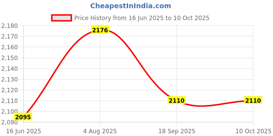 amazon.in PKG(4) D-Cell Modular Battery Holders Price History Graph from 16 Jun 2025 to 9 Oct 2025