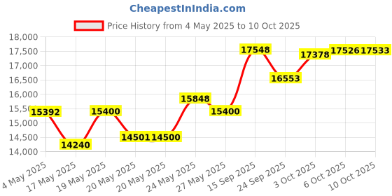 amazon.in PKS Pro Flow V3 Kite Pump 20" for Kiteboarding SUP Price History Graph from 4 May 2025 to 10 Oct 2025