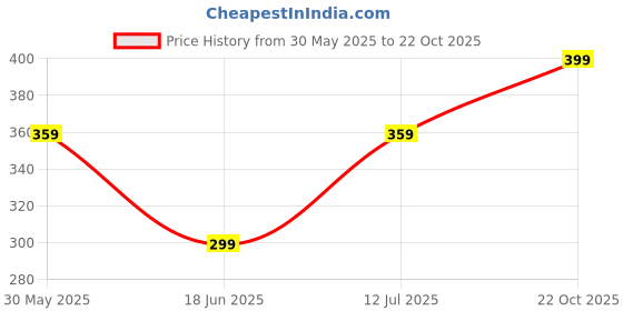 amazon.in asian PL-65 Girls Slipper's for Women | Ladies Chappal for Women Stylish Flat Heels Slippers for Women | Perfect Walking asian Price History Graph from 30 May 2025 to 22 Oct 2025