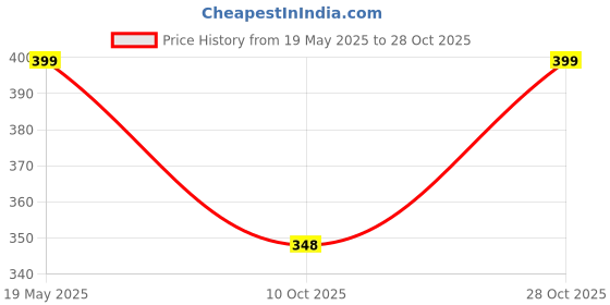 amazon.in asian PL-66 Girls Slipper's for Women | Ladies Chappal for Women Stylish Flat Heels Slippers for Women | Perfect Walking Lightweight with Pu Sole Flip-Flop for Women's & Girl's asian Price History Graph from 19 May 2025 to 28 Oct 2025