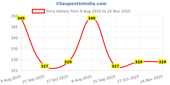 amazon.in PL Homes Soft Artificial Green Grass Mat 1.5x3 feet for Door Entrance Balcony Floor Home Use Grass Carpet pl homes Price History Graph from 9 Aug 2025 to 23 Nov 2025