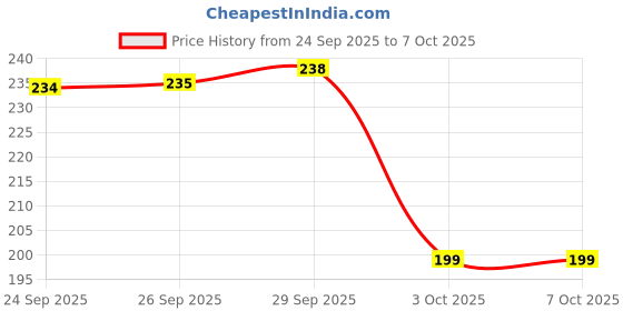 amazon.in PL2303 TA Download Cable USB to TTL RS232 Module USB to Serial (1 pcs) Price History Graph from 24 Sep 2025 to 3 Oct 2025