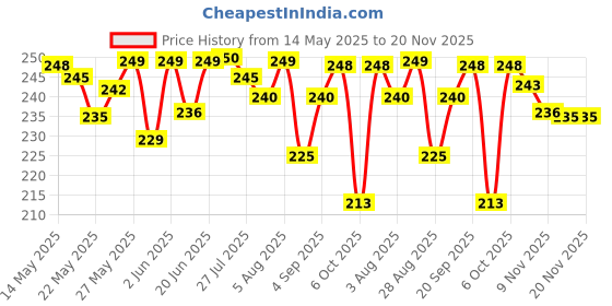 amazon.in PLA Filament 5m Each Set of 10 | 3D Pen PLA | 3D Pen filaments| 3D PLA Filaments | 3D Pen Wires 5m Each Price History Graph from 14 May 2025 to 20 Nov 2025