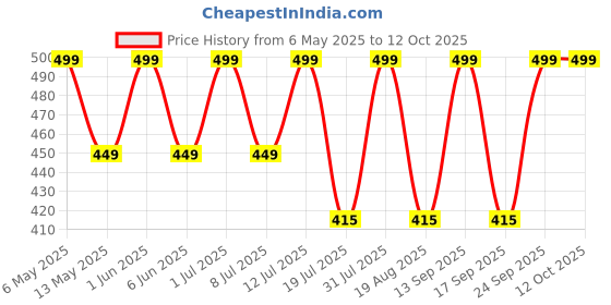 amazon.in camin PLA Filament 5m Each Set of 20 | 3D Pen PLA | 3D Pen filaments| 3D PLA Filaments | 3D Pen Wires 5m Each camin Price History Graph from 6 May 2025 to 11 Oct 2025