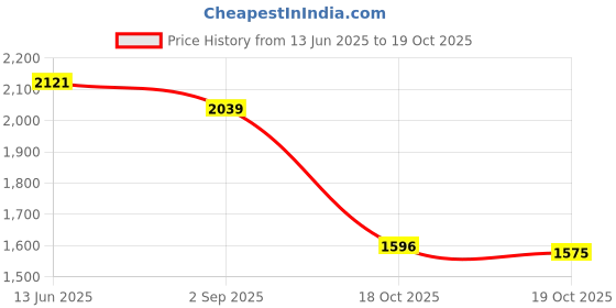 amazon.in Pla Plate Set (Three Types/Five Sheets) Price History Graph from 13 Jun 2025 to 19 Oct 2025