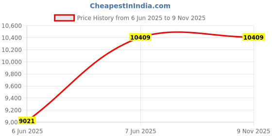 amazon.in [Place in the gap] Trash Can Automatic Opening and Closing Slim 9 Liter Automatic Trash Can with Lid, Battery Operated, Dust Box, Width 6.2 x Depth 9.3 x Height 12.6 inches (15.8 x 23.5 x 32 cm), Trash Can Be Seen Invisible, With Sensor, Thin, Waterproof, For Living Room, Washroom, Toilet, Office, Kitchen Price History Graph from 6 Jun 2025 to 9 Nov 2025