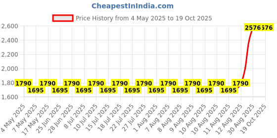 amazon.in Plackers Back Teeth Micro Mint Dental Floss Picks (Pack of 2) Price History Graph from 4 May 2025 to 18 Oct 2025