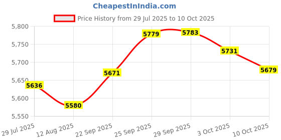 amazon.in Plackers Grind No More Dental Night Protector, 14 Count Price History Graph from 29 Jul 2025 to 10 Oct 2025