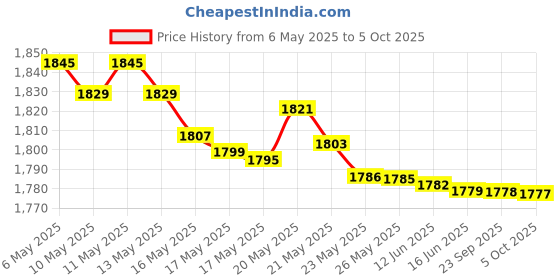 amazon.in Plackers Micro Mint Dental Flossers, 90 Count (Pack of 3) Price History Graph from 6 May 2025 to 5 Oct 2025