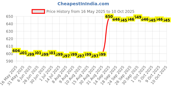 amazon.in Plackers Micro Mint Flossers, 90 count plackers Price History Graph from 16 May 2025 to 9 Oct 2025