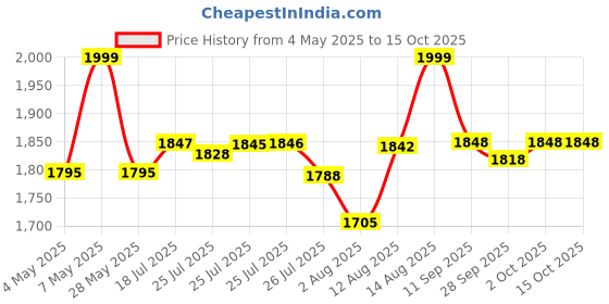 amazon.in Plackers Mouth Guard Grind No More Night Time Use - 1 package (10 count) plackers Price History Graph from 4 May 2025 to 14 Oct 2025