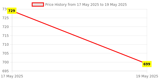 amazon.in Plackers Twin Line Whitening Flosser, 75 Count Price History Graph from 17 May 2025 to 19 May 2025