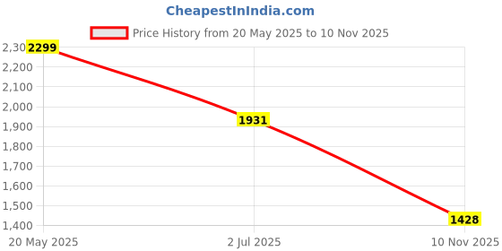 amazon.in plaeto Classic Sneakers for Men | Comfortable Shoes | Tilt Lacing | Relaxed Toe Room | Versatile | Everyday wear plaeto Price History Graph from 20 May 2025 to 10 Nov 2025