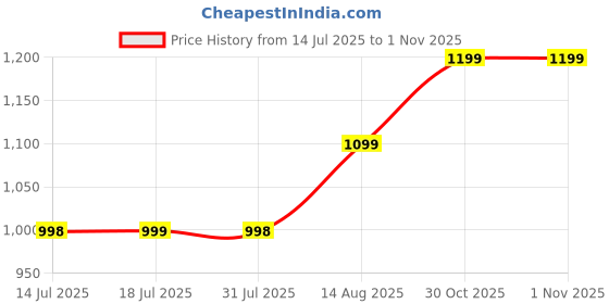 amazon.in plaeto Classic Women's Multiplay Casual Shoes | Comfortable Lightweight Shoes with Breathable Air Mesh | All-Day Casual Wear Sneakers plaeto Price History Graph from 14 Jul 2025 to 30 Oct 2025