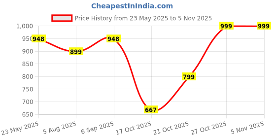 amazon.in plaeto EZPlay Kids Slip on Sneakers| Comfortable Lightweight with Breathable Air Mesh | Durable Casual Shoes for Boys and Girls plaeto Price History Graph from 23 May 2025 to 2 Nov 2025
