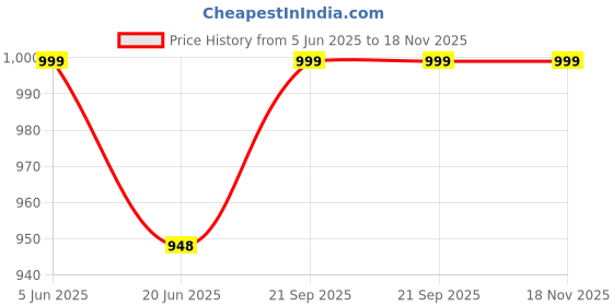 amazon.in plaeto EZPlay Kids Slip on Sneakers| Comfortable Lightweight with Breathable Air Mesh | Durable Casual Shoes for Boys and Girls plaeto Price History Graph from 5 Jun 2025 to 17 Nov 2025