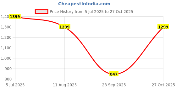 amazon.in plaeto EZPlay Men's Walking Shoes | Comfortable Lightweight Slip-on with Breathable Air Mesh plaeto Price History Graph from 5 Jul 2025 to 27 Oct 2025