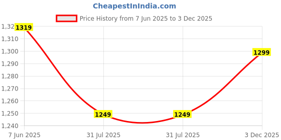 amazon.in plaeto EZPlay Men's Walking Shoes | Comfortable Lightweight Slip-on with Breathable Air Mesh plaeto Price History Graph from 7 Jun 2025 to 3 Dec 2025