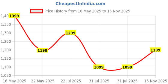 amazon.in plaeto Ezplay Slip On Sneakers for Women plaeto Price History Graph from 16 May 2025 to 15 Nov 2025