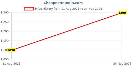 amazon.in plaeto Mens Classic Men's Classic Multiplay Casual Shoes | Comfortable Lightweight Shoes with Breathable Air Mesh | All-Day Casual Wear Sneakers plaeto Price History Graph from 11 Aug 2025 to 24 Nov 2025