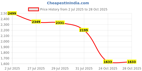 amazon.in plaeto Men's Maidaan Multiplay Sports Shoes | Lightweight Shoes with Breathable Mesh | Floease Cushioning for Lasting Comfort plaeto Price History Graph from 2 Jul 2025 to 28 Oct 2025