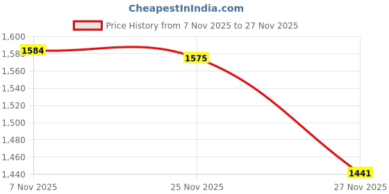 amazon.in plaeto Men's Maidaan Multiplay Sports Shoes | Lightweight Shoes with Breathable Mesh | Floease Cushioning for Lasting Comfort plaeto Price History Graph from 7 Nov 2025 to 27 Nov 2025