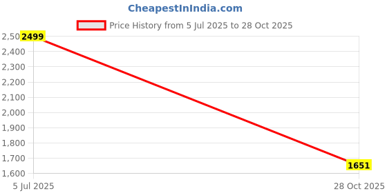 amazon.in plaeto Men's Maidaan Multiplay Sports Shoes | Lightweight Shoes with Breathable Mesh | Floease Cushioning for Lasting Comfort plaeto Price History Graph from 5 Jul 2025 to 28 Oct 2025