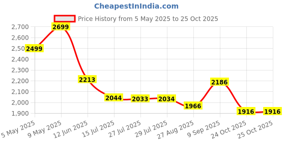 amazon.in plaeto Men's Slam 2.0 Multiplay Sports Shoes, (Black/Black), 8UK plaeto Price History Graph from 5 May 2025 to 24 Oct 2025
