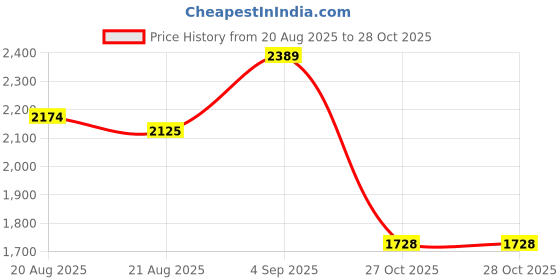 amazon.in plaeto Mens Slam 2.0 Slam 2.0 Multiplay Sports Shoes | Stylish Lightweight Sports Shoes with Tilt Lacing, Long Lasting Comfort & Non-Marking Outsole plaeto Price History Graph from 20 Aug 2025 to 28 Oct 2025
