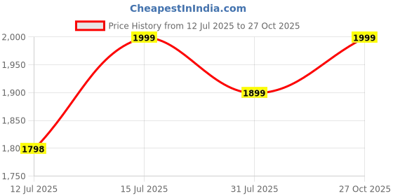 amazon.in plaeto Women's Route 44 Multiplay Sports Shoes| Lightweight Shoes with Breathable Air Mesh | Floease Cushioning for Lasting Comfort plaeto Price History Graph from 12 Jul 2025 to 27 Oct 2025