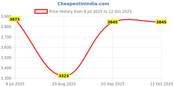 amazon.in PLAFOPE 1pc Garbage Clamp Non- Trash Picker Enhanced Grip for Outdoor Cleaning Iron Tool for Easy Rubbish Collection and Pickup Price History Graph from 8 Jul 2025 to 11 Oct 2025