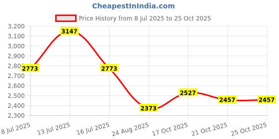 amazon.in PLAFOPE Large Eye Needle Sewing Set 9pcs Heavy Duty Needles for Yarn and Decorative Stitching Price History Graph from 8 Jul 2025 to 24 Oct 2025