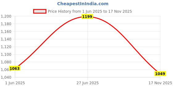 amazon.in the souled store Plaid: Charcoal Men and Boys Long Sleeve Collared Neck Button Front Cotton Regular Fit Utility Shirts Shirts Casual Button-Down Full Sleeve Casual Workwear Fashionable Stylish the souled store Price History Graph from 1 Jun 2025 to 17 Nov 2025