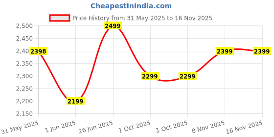 amazon.in the souled store Plaid: Men and Boys Long Sleeves Collared Neck Button Front Cotton Oversized Shackets the souled store Price History Graph from 31 May 2025 to 16 Nov 2025