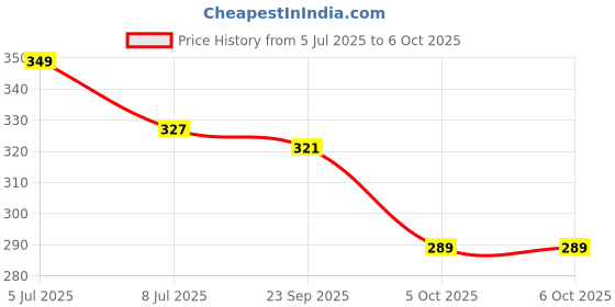 amazon.in Plaid Mod Podge Waterbase Sealer, Glue And Finish (4-Ounce), Cs11205 Gloss Finish Price History Graph from 5 Jul 2025 to 6 Oct 2025