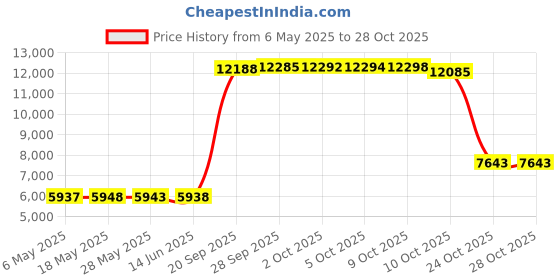 amazon.in wrapables Plaid Print Infinity Scarf and Beanie Hat Set wrapables Price History Graph from 6 May 2025 to 28 Oct 2025
